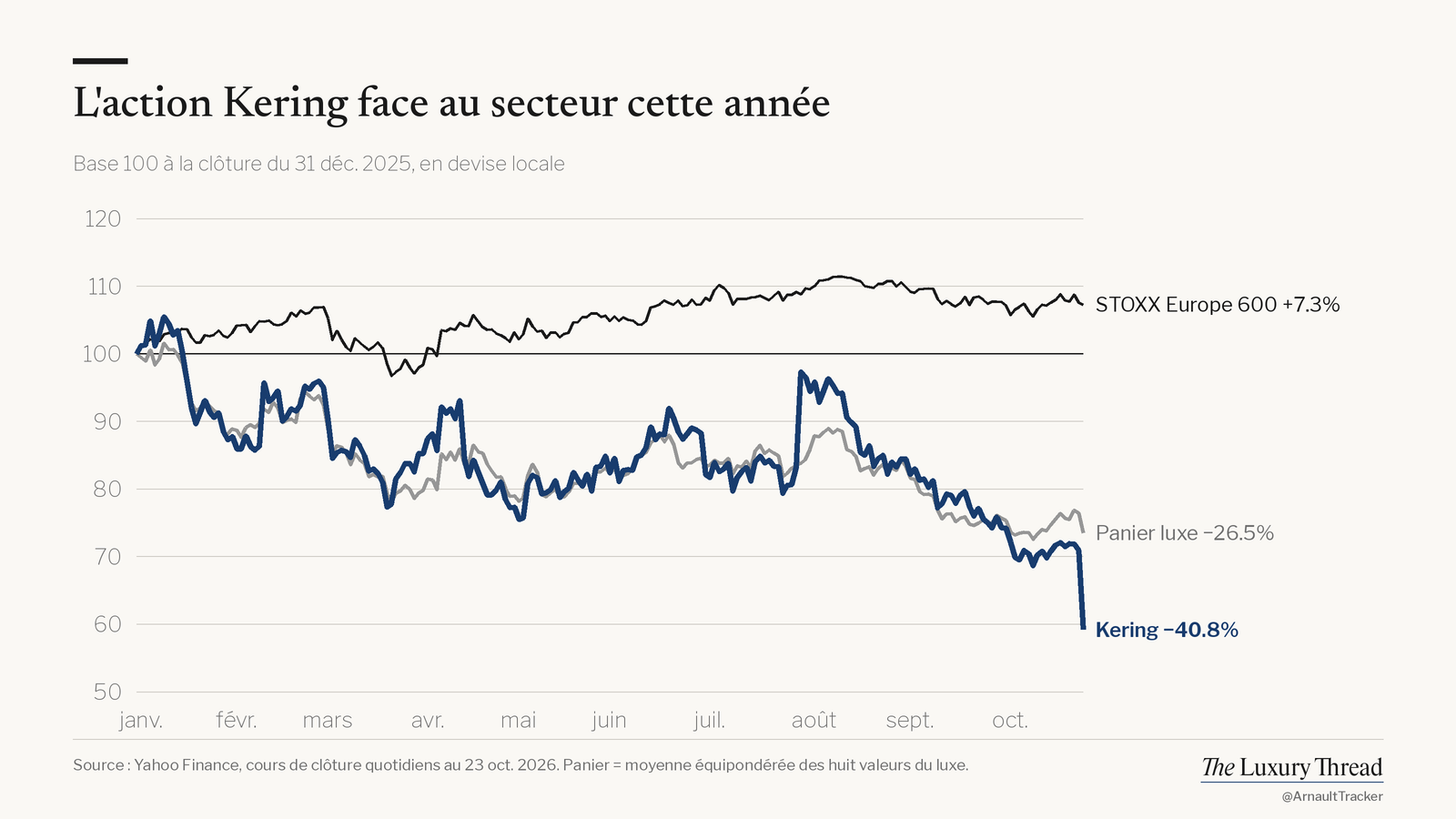 Graphique linéaire : action Kering −40.8% cette année, contre +7.3% pour le STOXX Europe 600