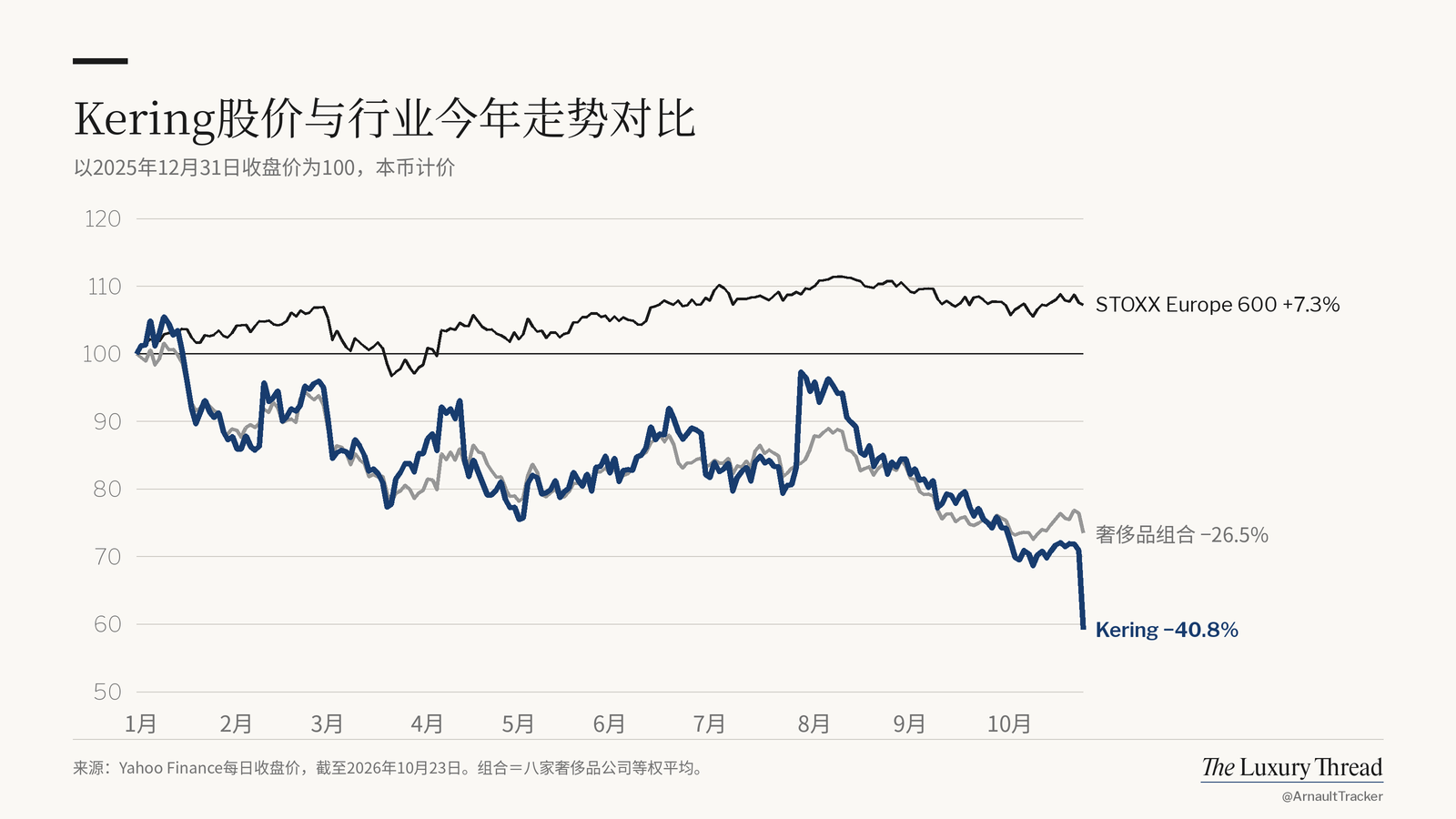 折线图:Kering 股价今年 −40.8%,STOXX Europe 600 为 +7.3%