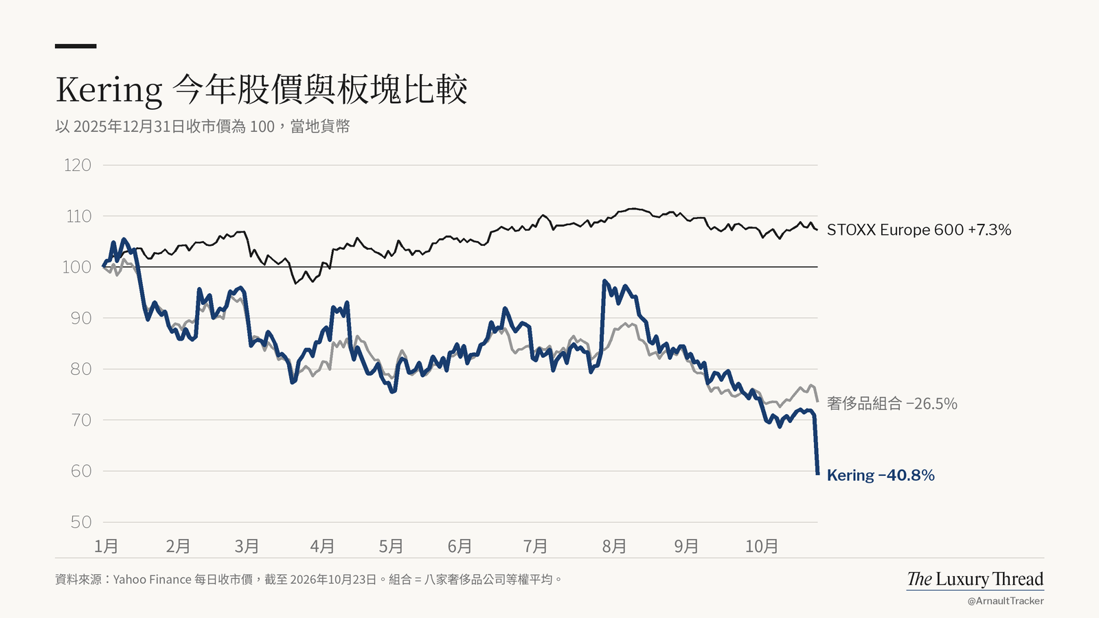 折線圖:Kering 股價今年 −40.8%,STOXX Europe 600 為 +7.3%