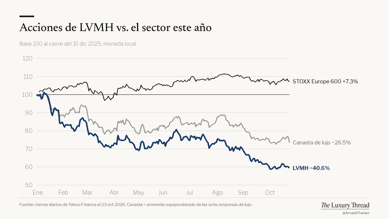 Gráfico de líneas: acciones de LVMH −40.6% este año vs STOXX Europe 600 +7.3%