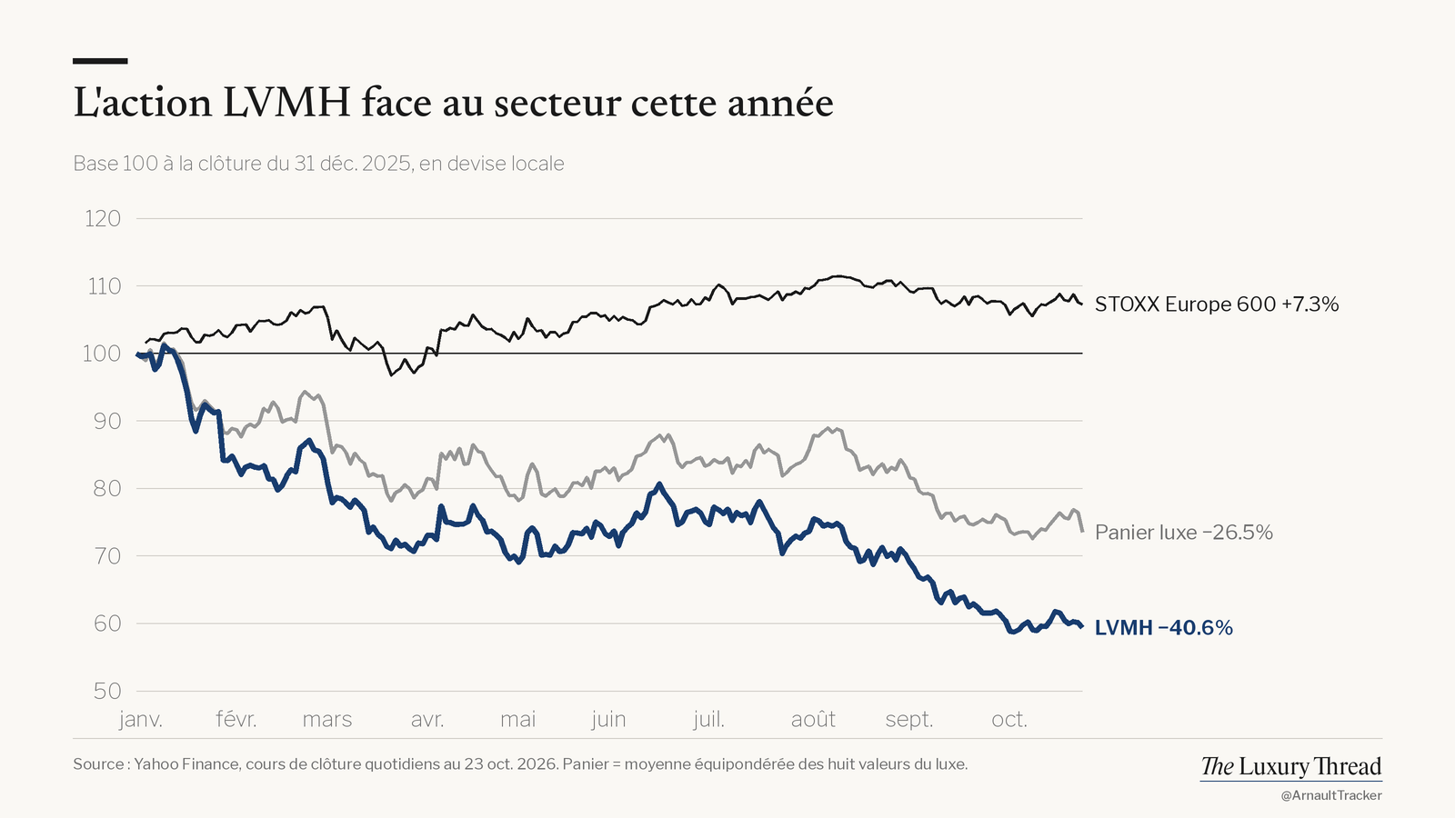 Graphique linéaire : action LVMH −40.6% cette année, contre +7.3% pour le STOXX Europe 600