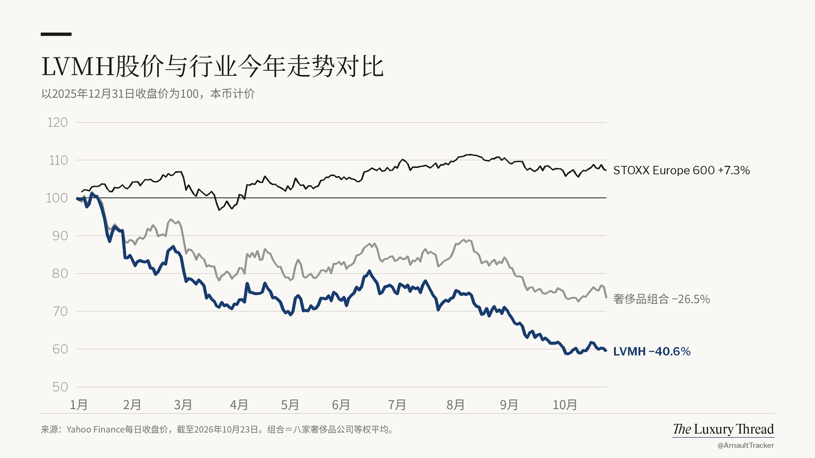 折线图：LVMH 股价今年 −40.6%，STOXX Europe 600 为 +7.3%