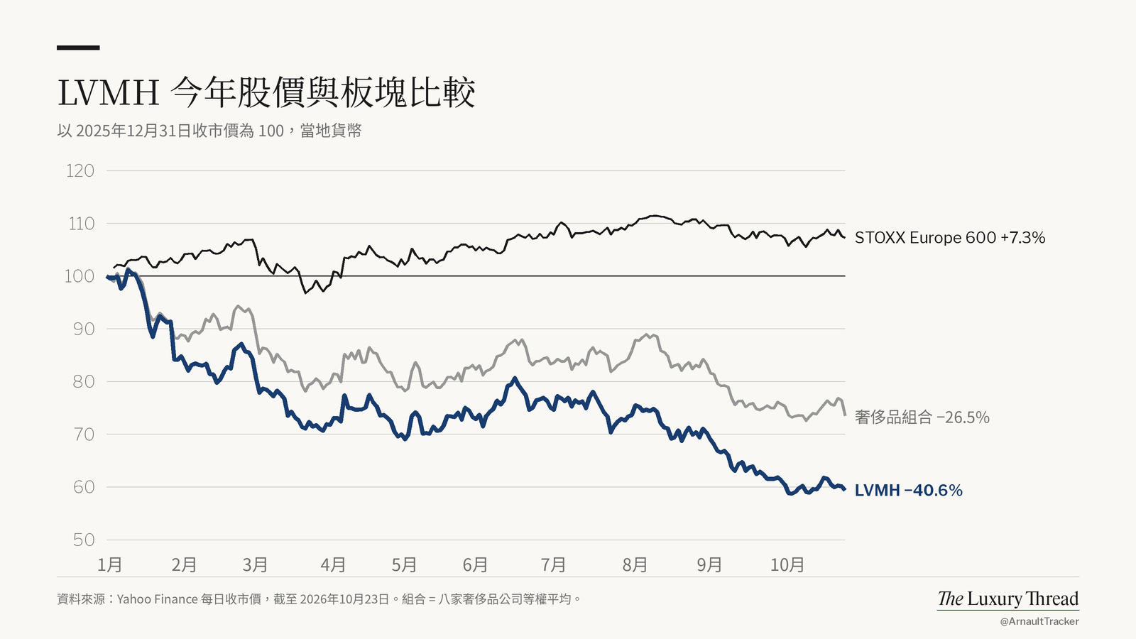 折線圖:LVMH 股價今年 −40.6%,STOXX Europe 600 為 +7.3%