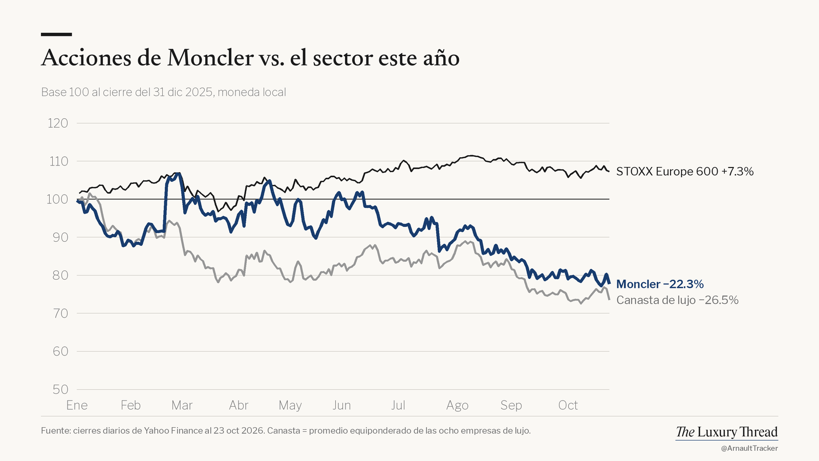 Gráfico de líneas: acciones de Moncler −22.3% este año vs. STOXX Europe 600 +7.3%