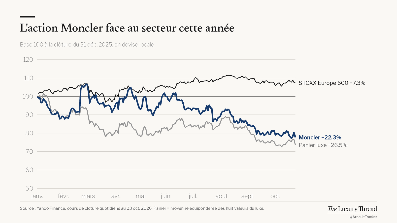 Graphique linéaire : action Moncler −22.3% cette année contre +7.3% pour le STOXX Europe 600
