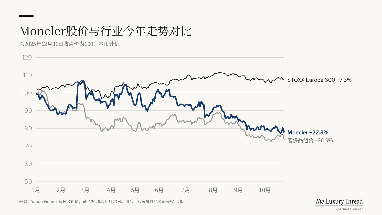 折线图：Moncler 股价今年 −22.3%，STOXX Europe 600 为 +7.3%
