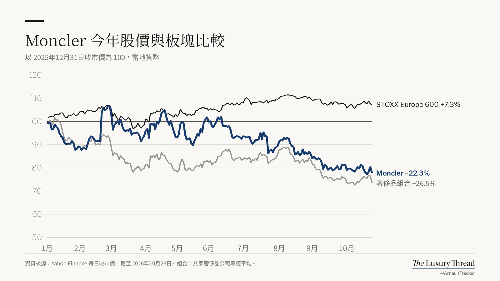 折線圖：Moncler 股價今年 −22.3%，STOXX Europe 600 為 +7.3%