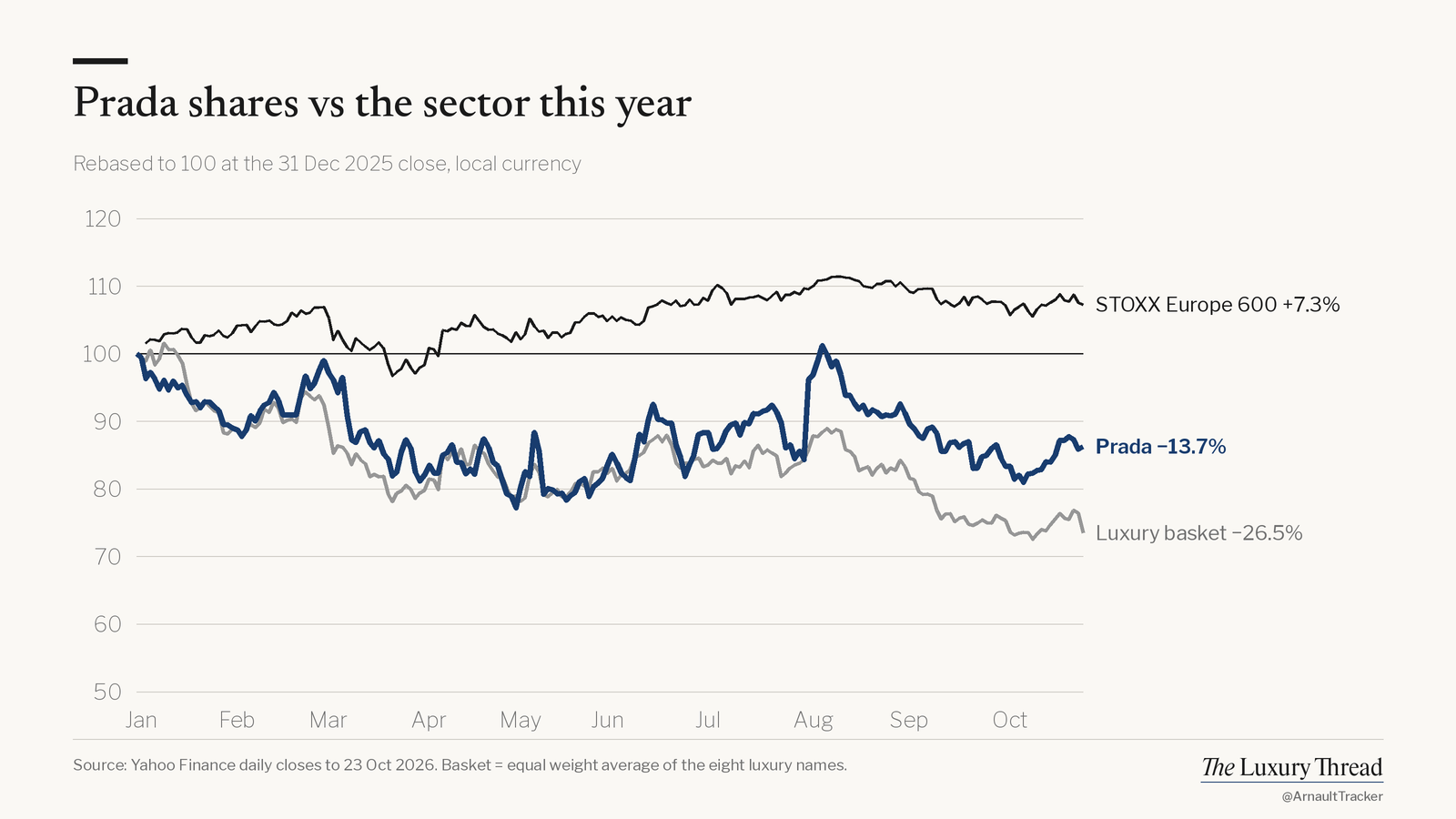 Line chart: Prada shares −13.7% this year vs STOXX Europe 600 +7.3%