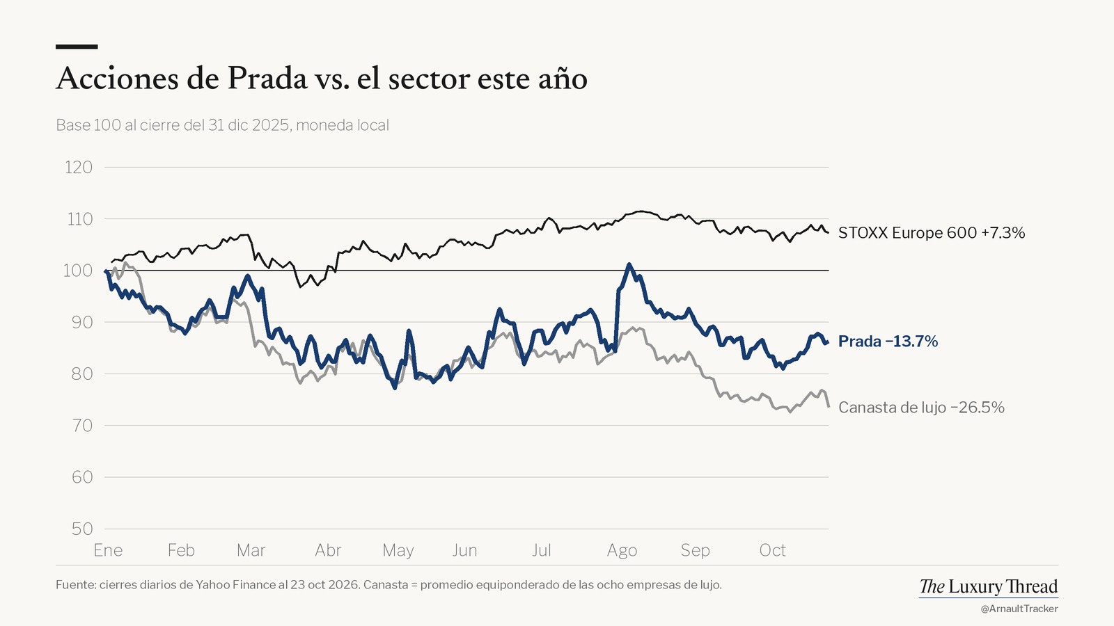 Gráfico de líneas: acciones de Prada −13.7% este año vs STOXX Europe 600 +7.3%