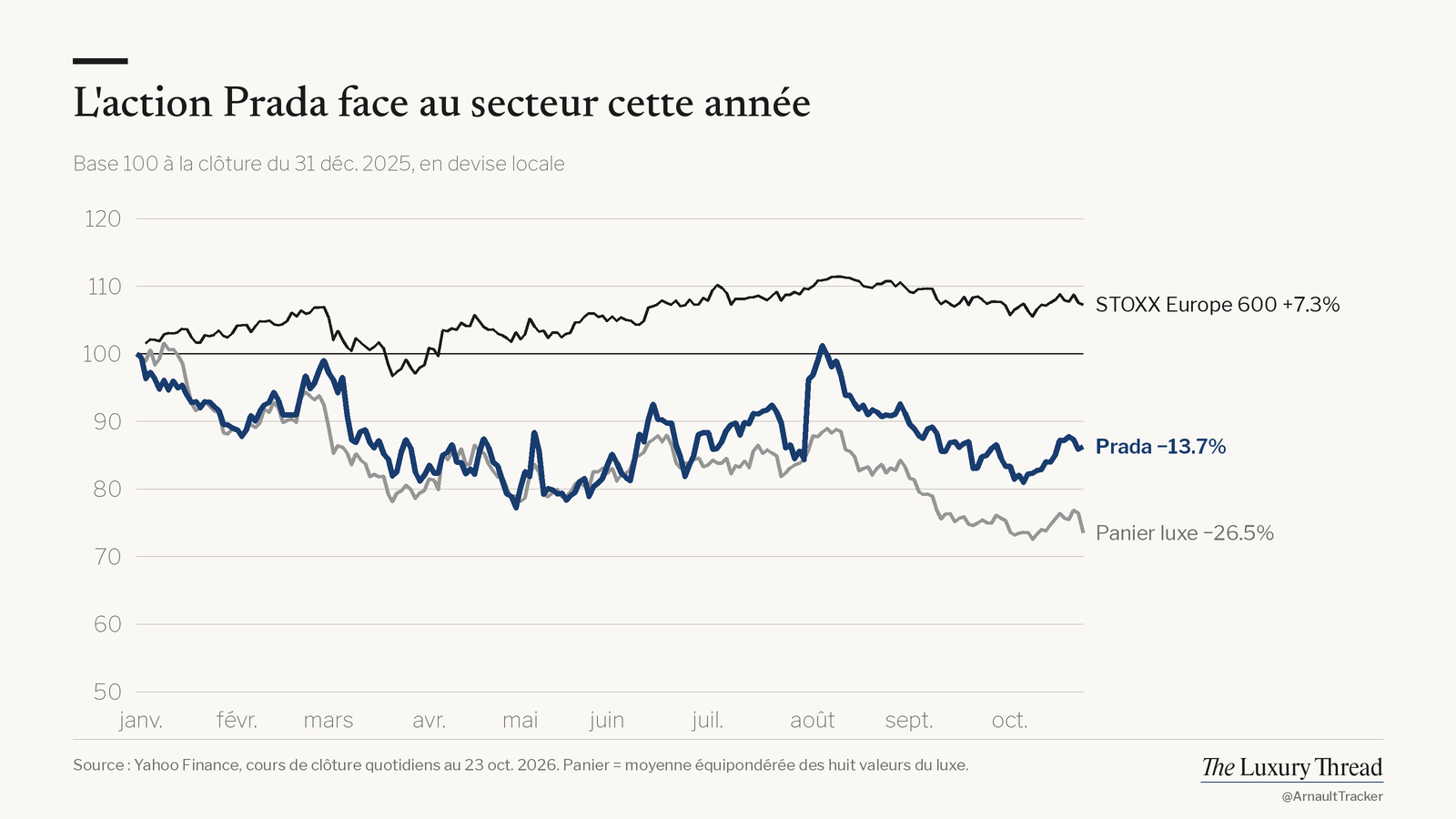 Graphique linéaire : action Prada −13.7% cette année contre +7.3% pour le STOXX Europe 600