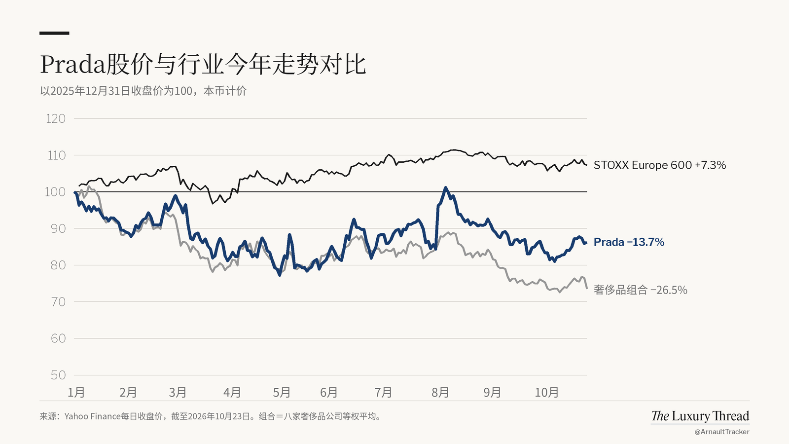 折线图：Prada股价今年以来 −13.7%，STOXX Europe 600 为 +7.3%