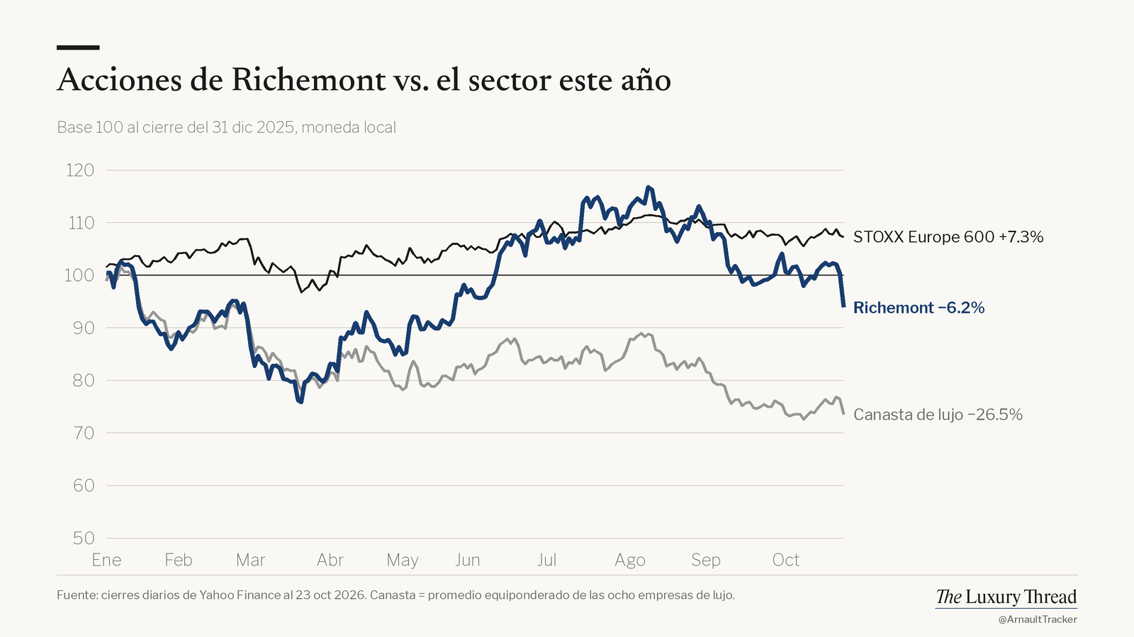 Gráfico de líneas: acciones de Richemont −6.2% este año vs STOXX Europe 600 +7.3%