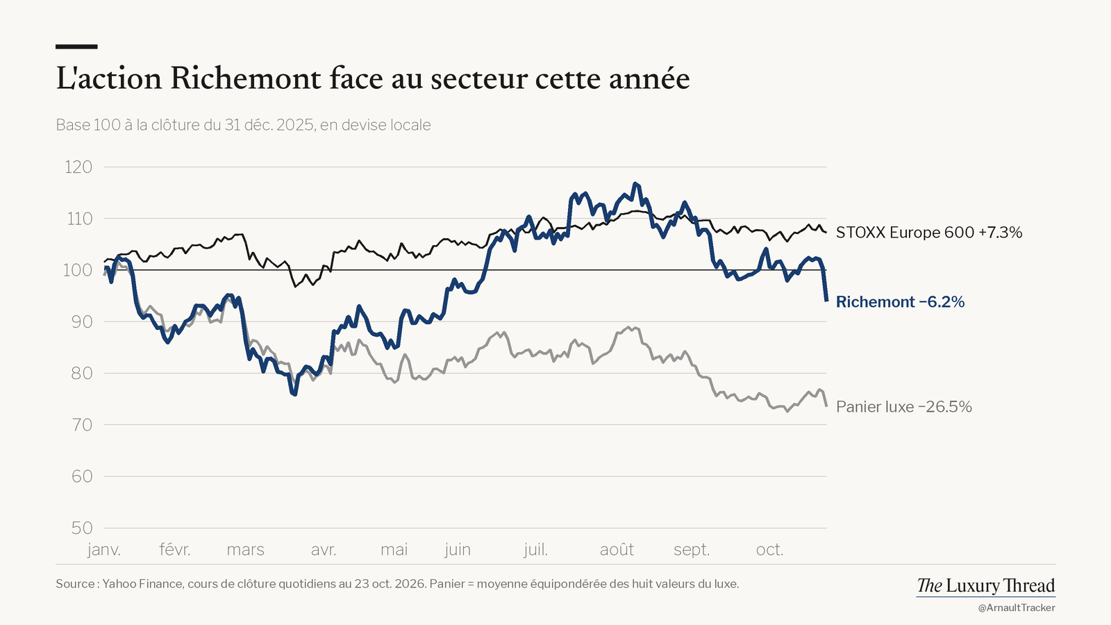 Graphique linéaire : action Richemont −6.2% cette année, contre +7.3% pour le STOXX Europe 600