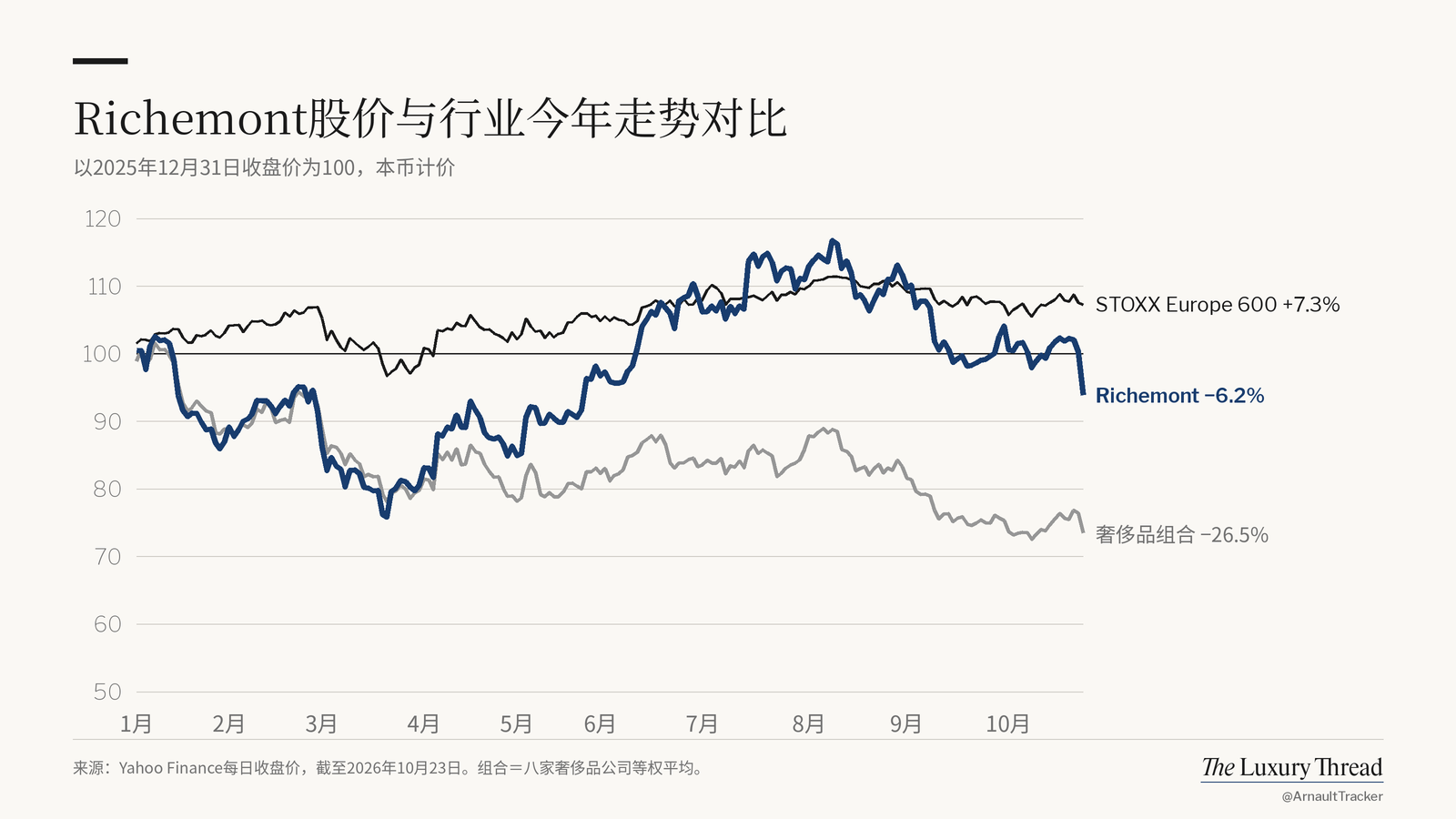 折线图：Richemont 股价今年 −6.2%，STOXX Europe 600 为 +7.3%