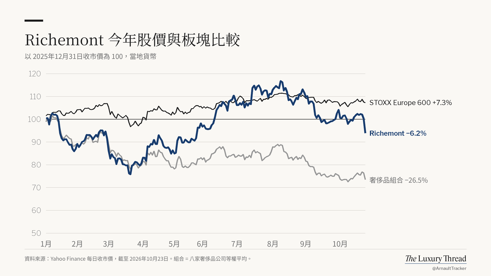 折線圖:Richemont 股價今年 −6.2%,STOXX Europe 600 為 +7.3%