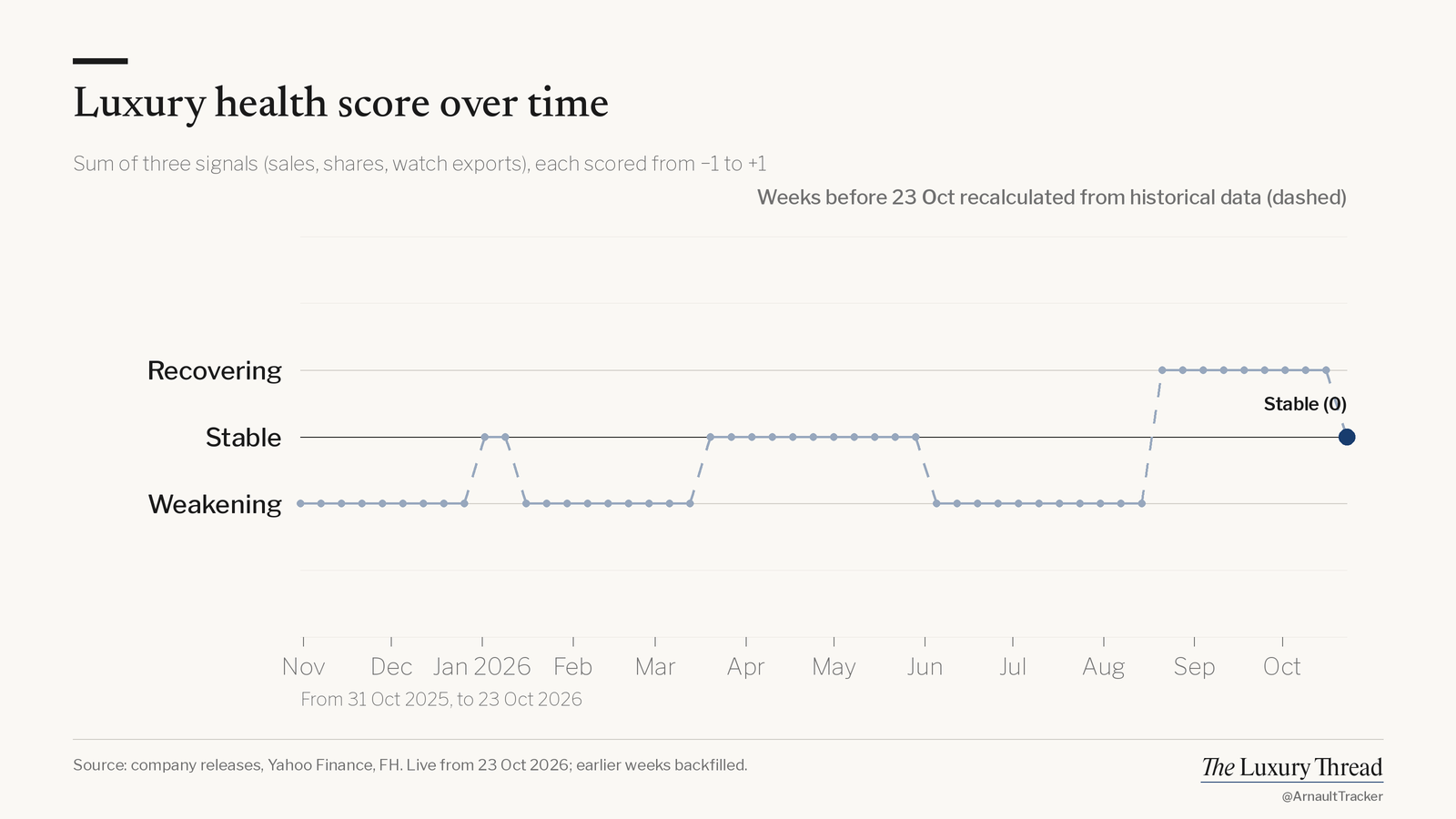 Line chart of the luxury health score by date