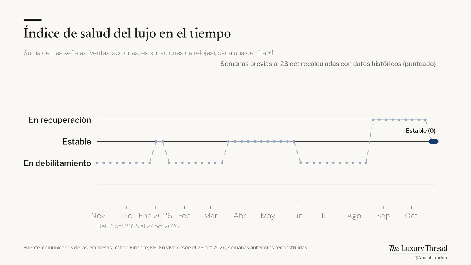 Gráfico de líneas del índice de salud del lujo por fecha