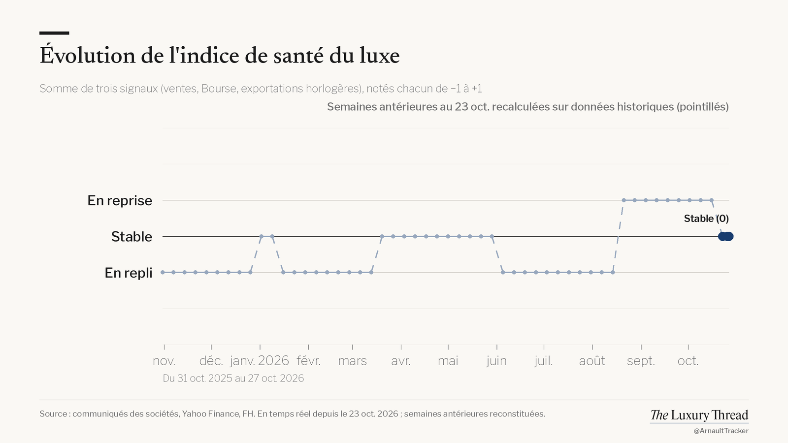 Graphique linéaire de l'indice de santé du luxe par date