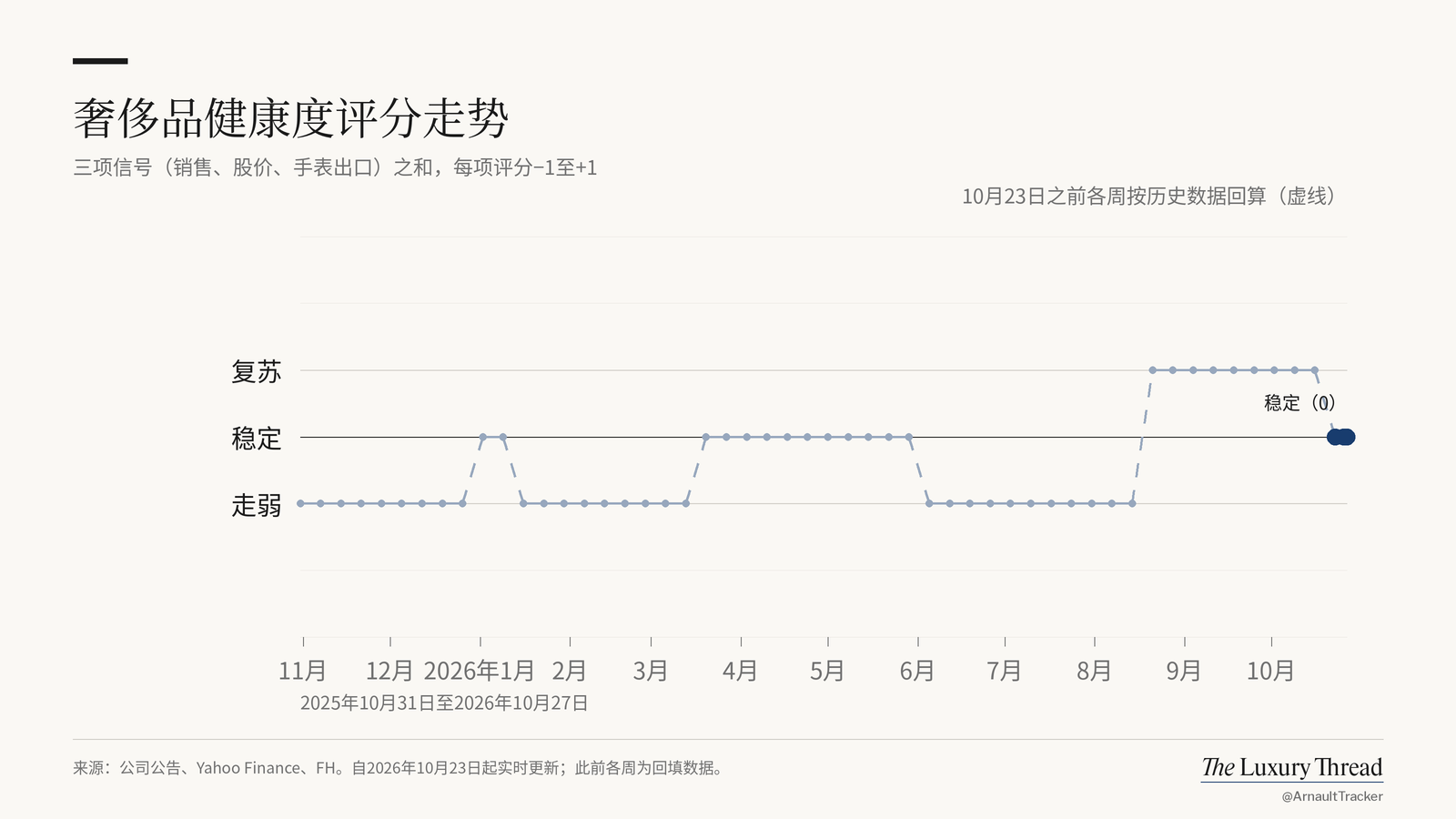 奢侈品健康评分随日期变化的折线图