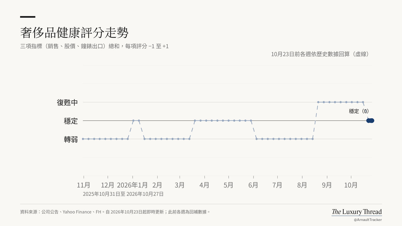 精品產業健康評分按日期的折線圖