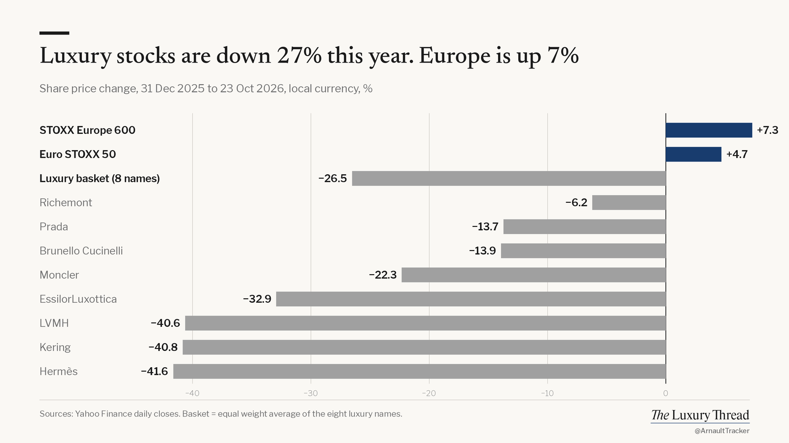 Bar chart: STOXX Europe 600 +7.3%, luxury basket −26.5%, Hermès −41.6%