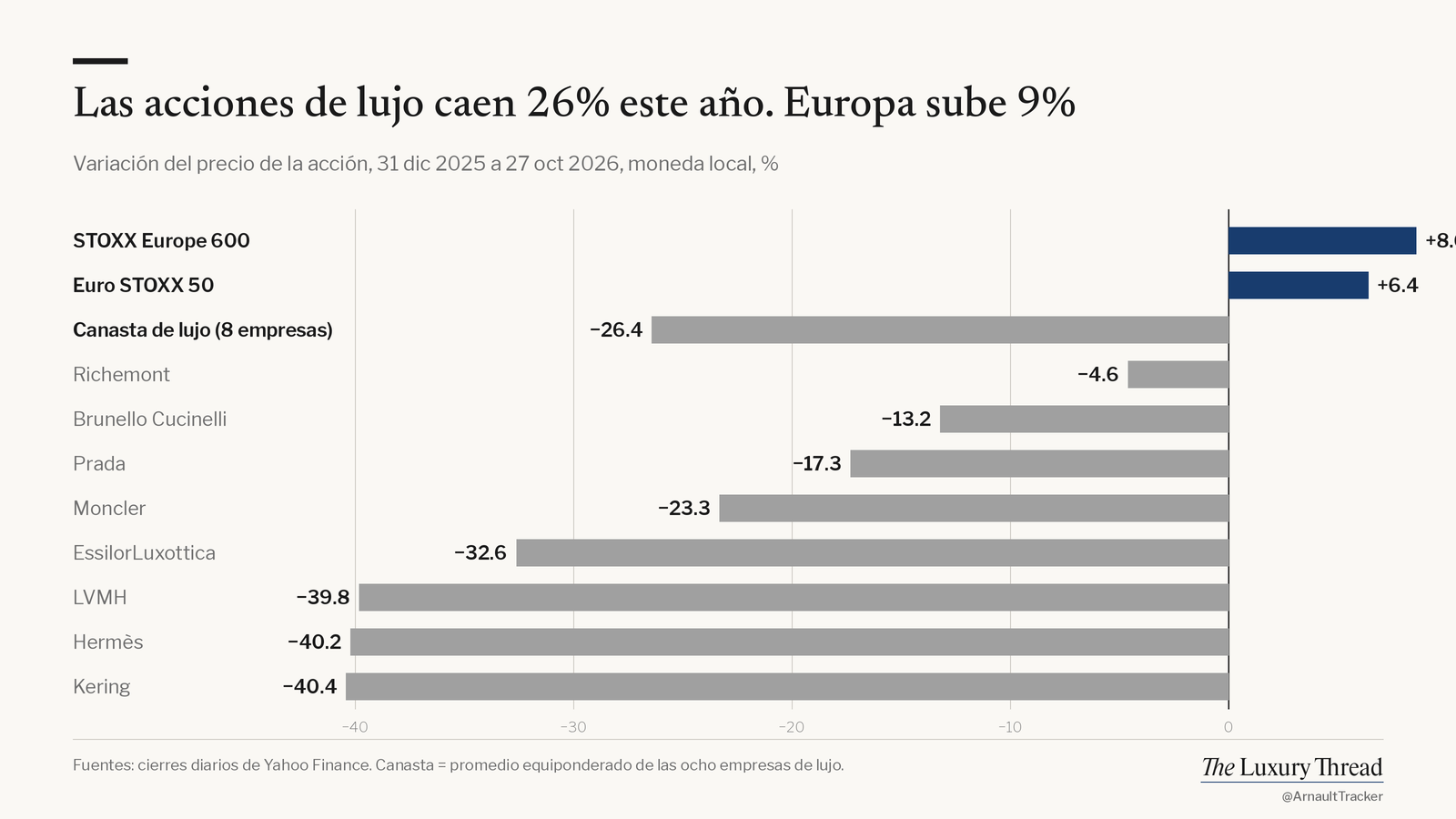 Cotizaciones del lujo este año frente al mercado europeo