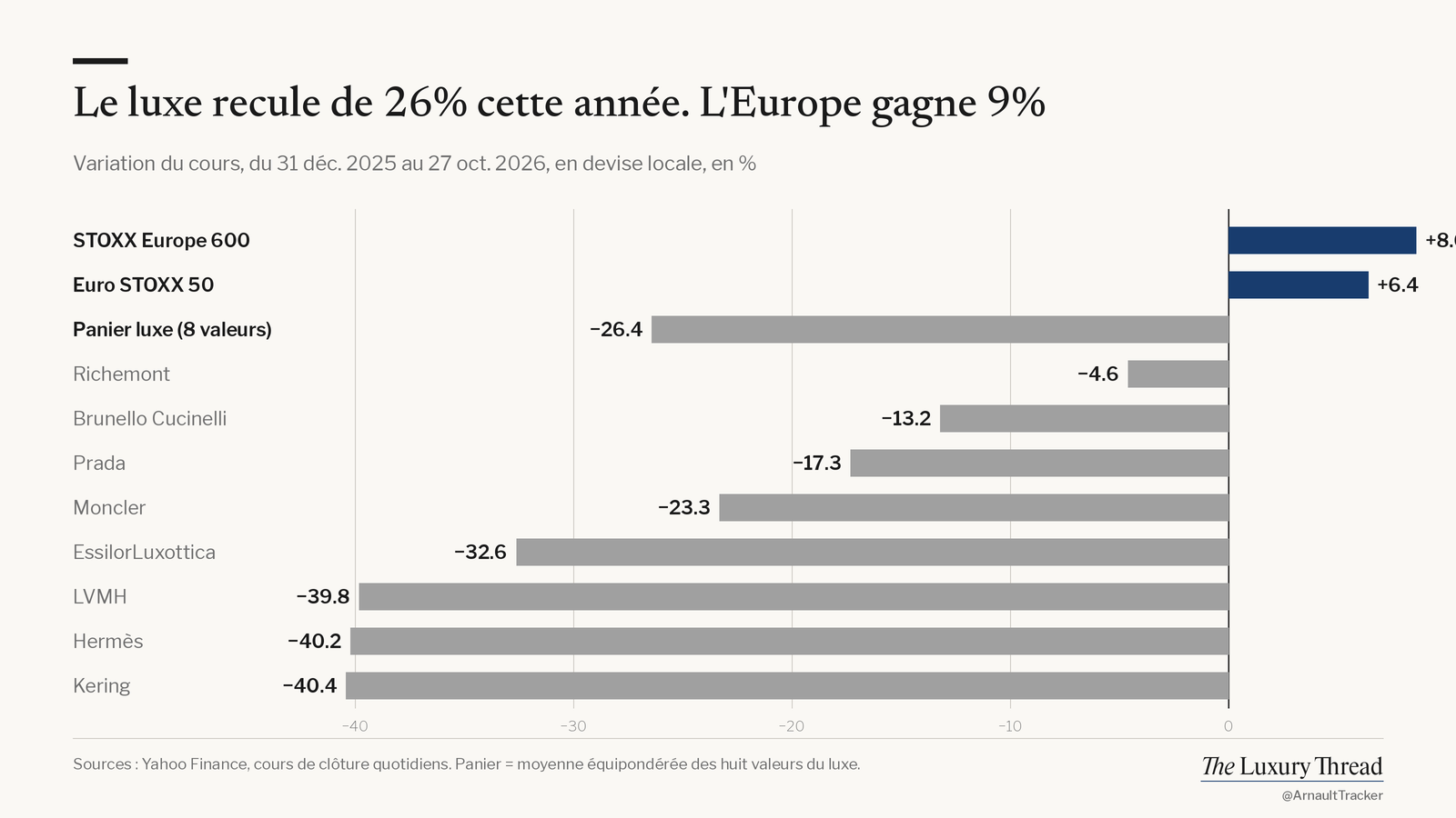 Cours des valeurs du luxe cette année comparés au marché européen
