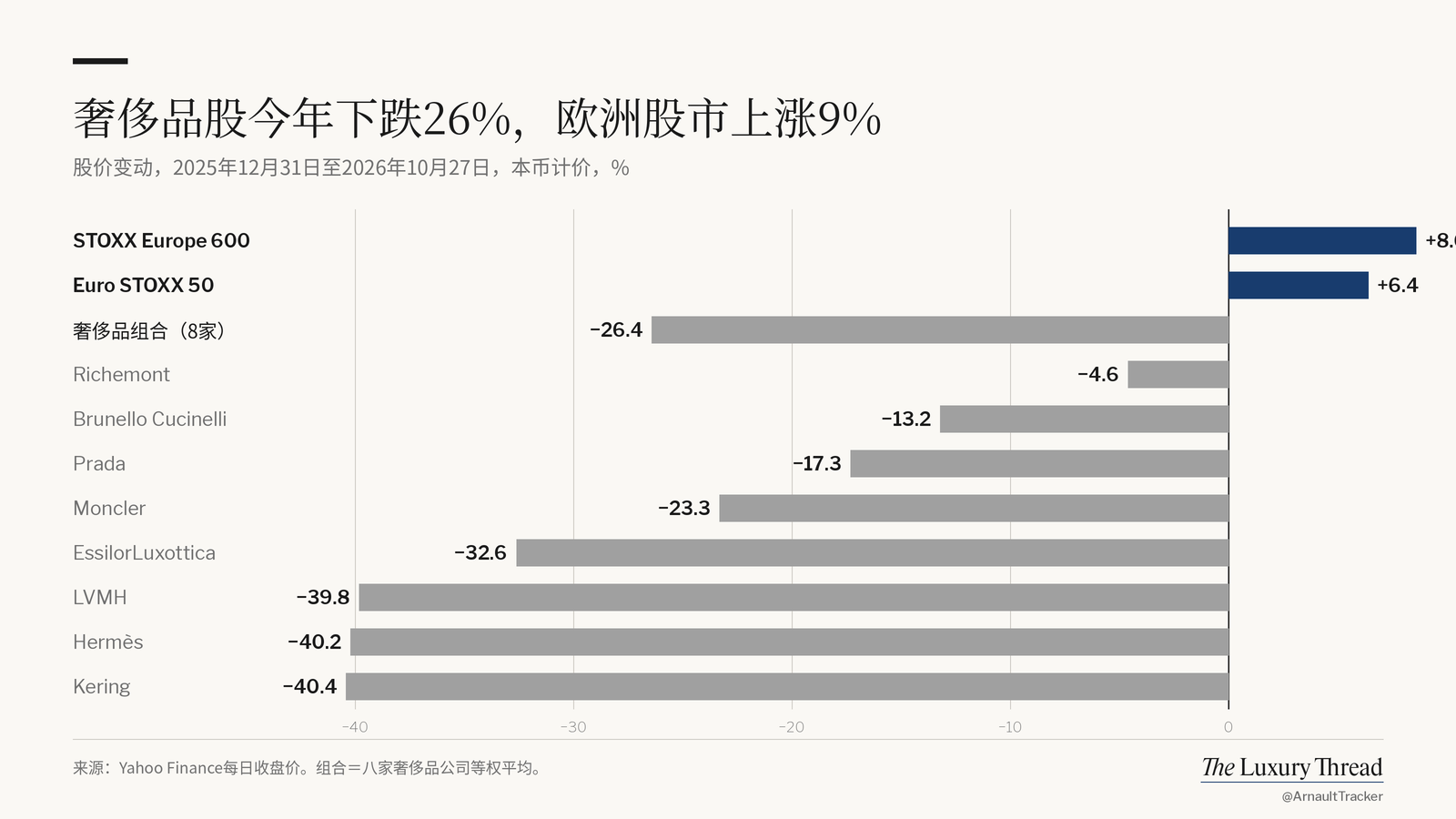 今年奢侈品股价与欧洲市场对比