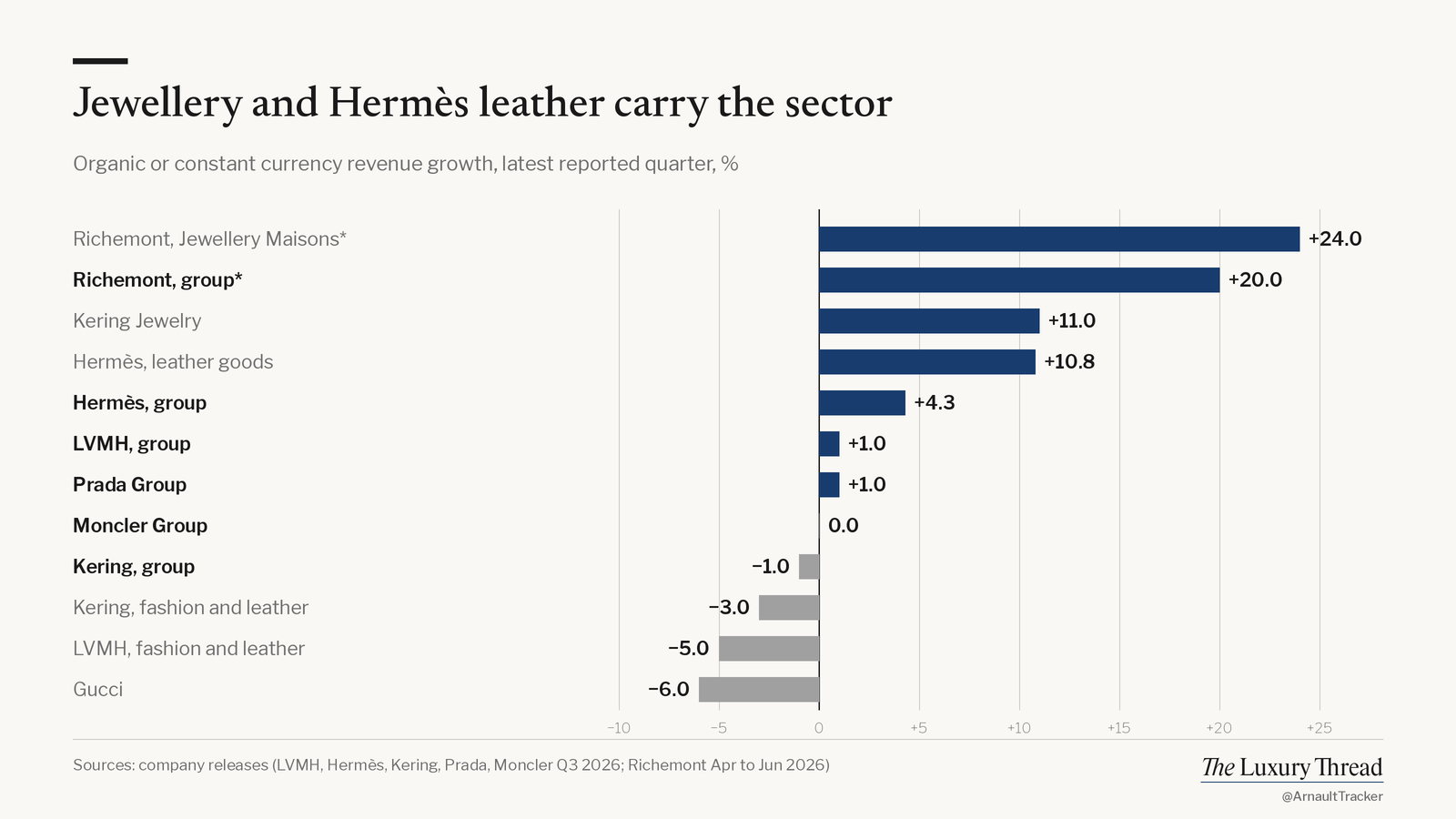 Bar chart: Richemont jewellery +24%, Kering Jewelry +11%, Hermès leather +10.8%, LVMH fashion and leather −5%, Gucci −6%