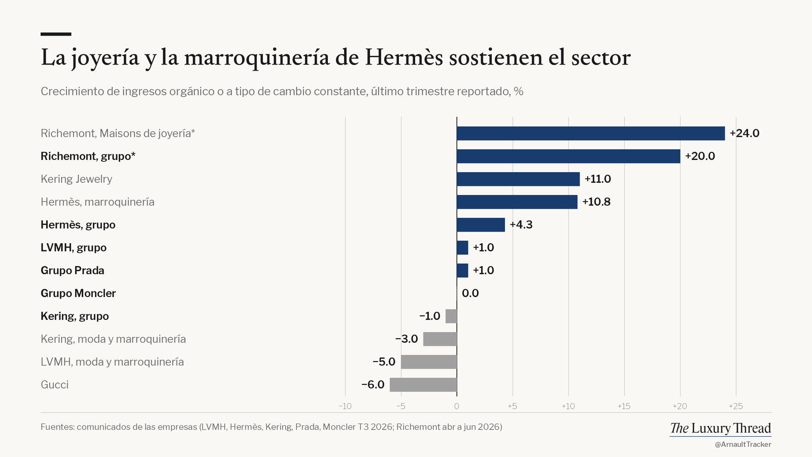 Gráfico de barras: joyería de Richemont +24%, Kering Jewelry +11%, marroquinería de Hermès +10.8%, moda y marroquinería de LVMH −5%, Gucci −6%