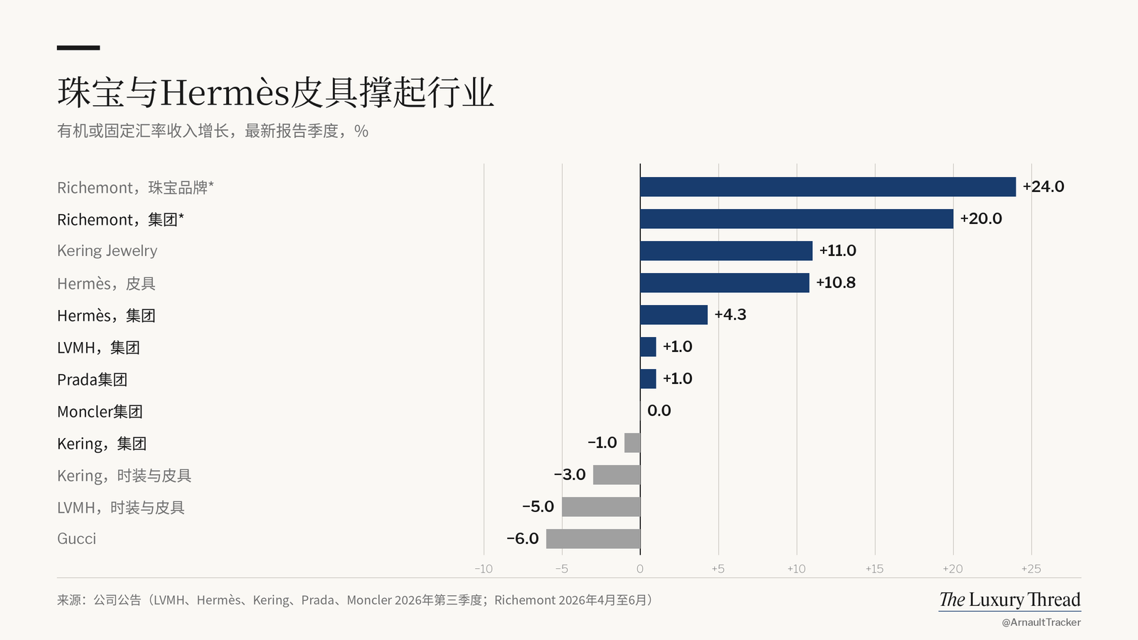 柱状图:Richemont 珠宝 +24%,Kering Jewelry +11%,Hermès 皮具 +10.8%,LVMH 时装皮具 −5%,Gucci −6%