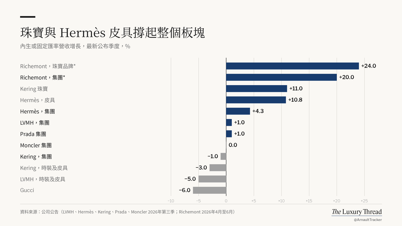 長條圖:Richemont 珠寶 +24%、Kering Jewelry +11%、Hermès 皮革 +10.8%、LVMH 時裝皮革 −5%、Gucci −6%