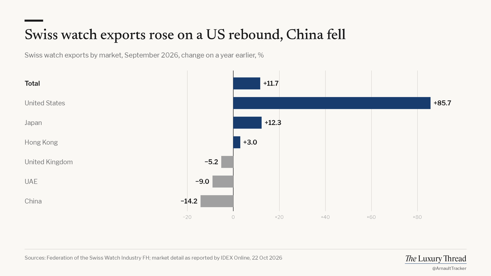 Bar chart: Swiss watch exports September 2026, total +11.7%, US +85.7%, China −14.2%
