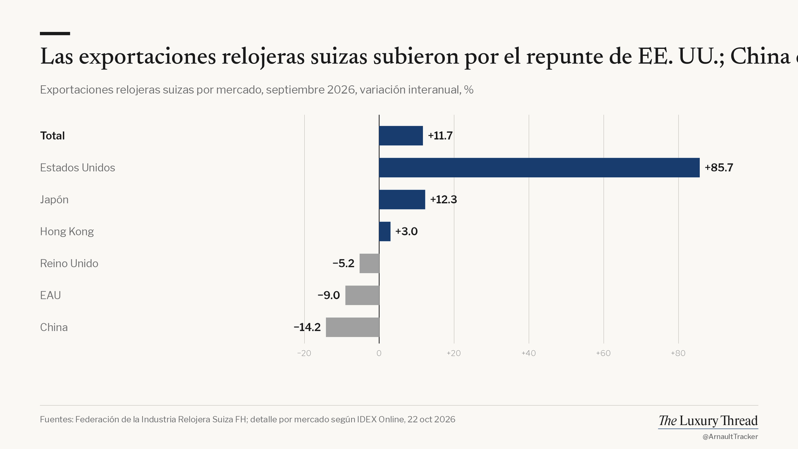 Gráfico de barras: exportaciones de relojes suizos septiembre 2026, total +11.7%, EE. UU. +85.7%, China −14.2%