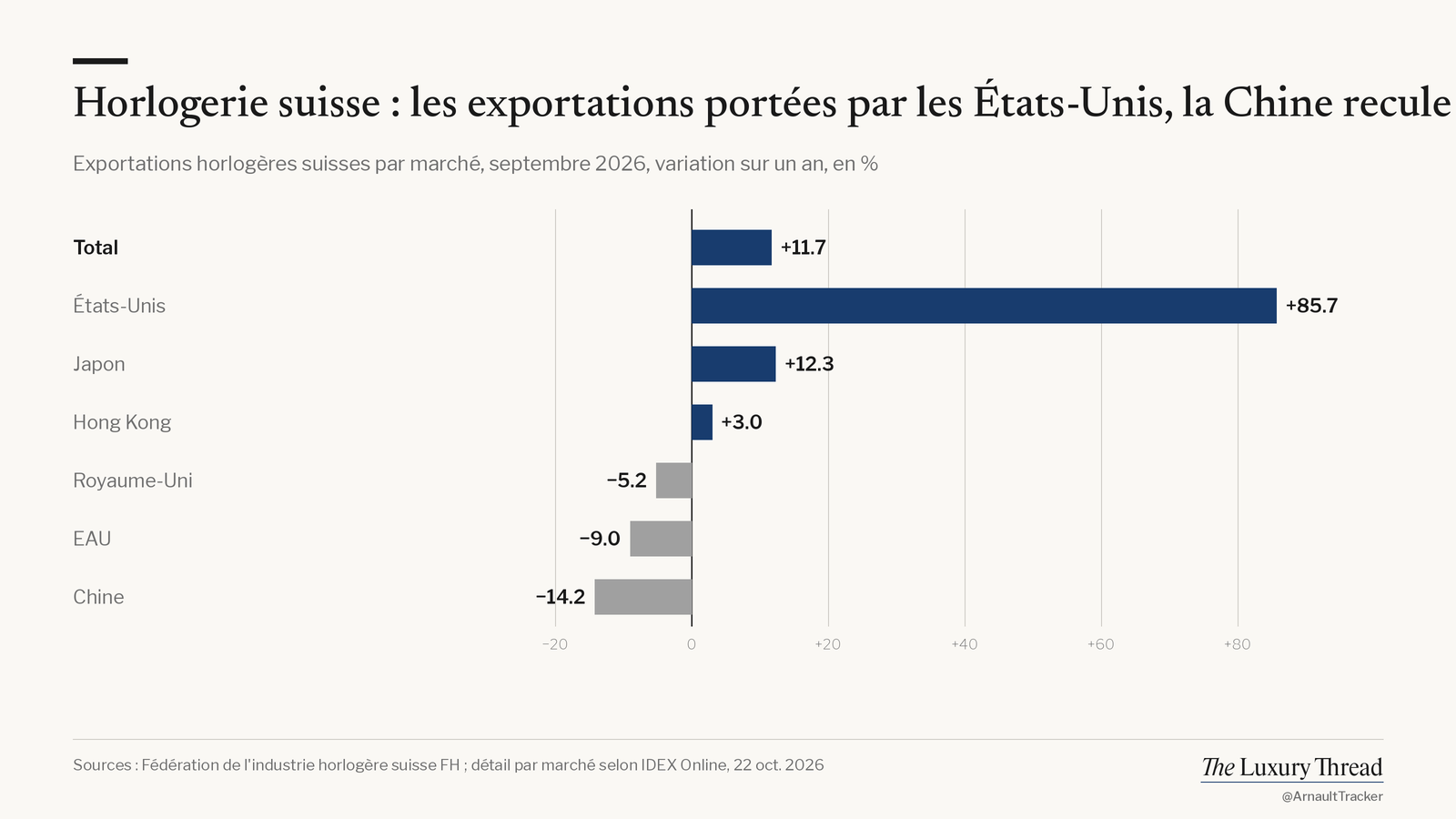Diagramme en barres : exportations horlogères suisses en septembre 2026, total +11.7%, États-Unis +85.7%, Chine −14.2%