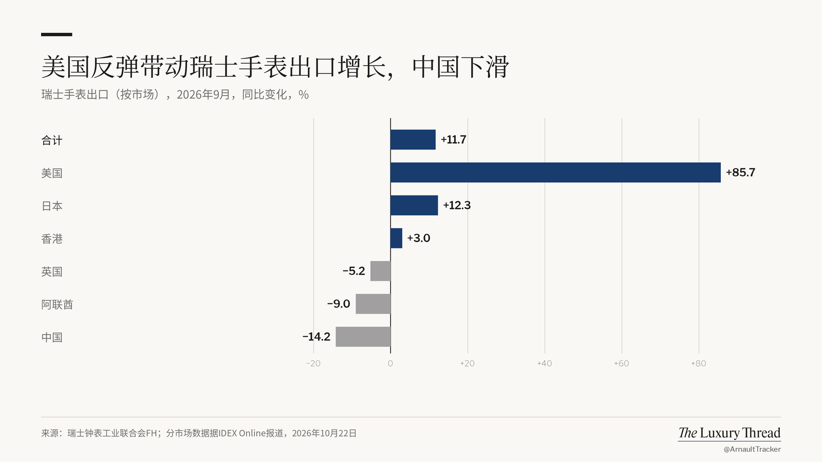 柱状图:2026年9月瑞士手表出口,总计 +11.7%,美国 +85.7%,中国 −14.2%