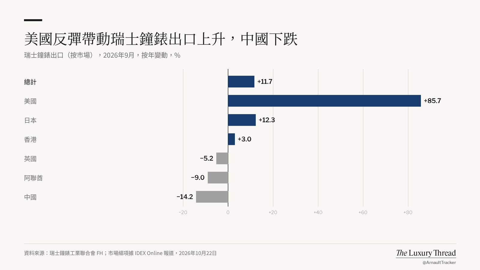 長條圖:2026年9月瑞士鐘錶出口,總計 +11.7%、美國 +85.7%、中國 −14.2%