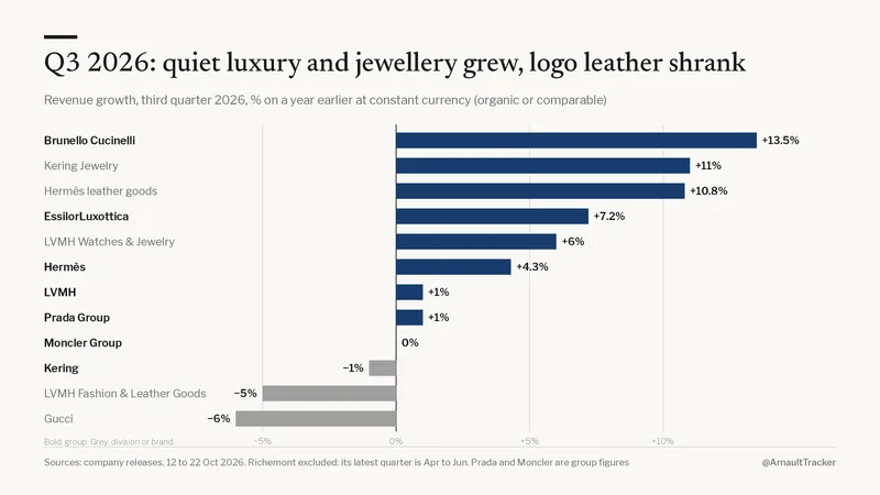 Chart: third quarter 2026 growth. Quiet luxury and jewellery grew, logo leather shrank
