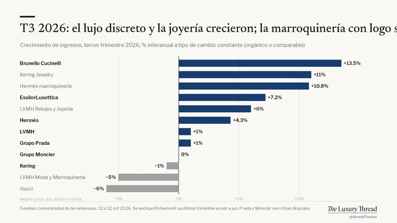 Gráfico: crecimiento del tercer trimestre de 2026. El lujo discreto y la joyería crecieron; la marroquinería con logotipo se contrajo