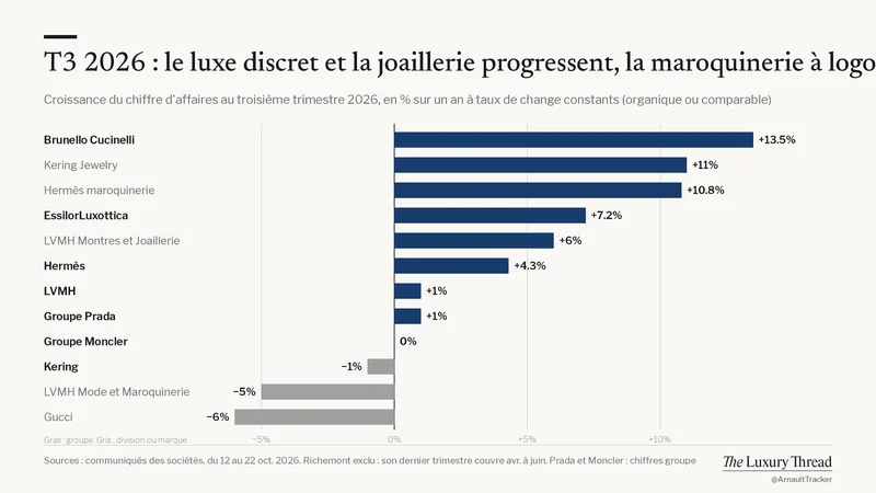 Graphique : croissance au troisième trimestre 2026. Le luxe discret et la joaillerie progressent, la maroquinerie à logo recule