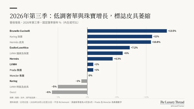 圖表:2026年第三季成長。低調奢華與珠寶成長,logo 皮具萎縮
