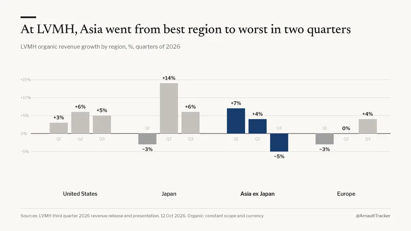 Chart: at LVMH, Asia went from best region to worst in two quarters