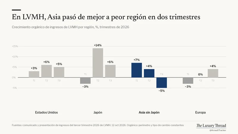 Gráfico: en LVMH, Asia pasó de ser la mejor región a la peor en dos trimestres
