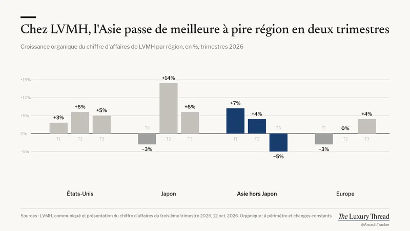 Graphique : chez LVMH, l’Asie est passée de meilleure à pire région en deux trimestres