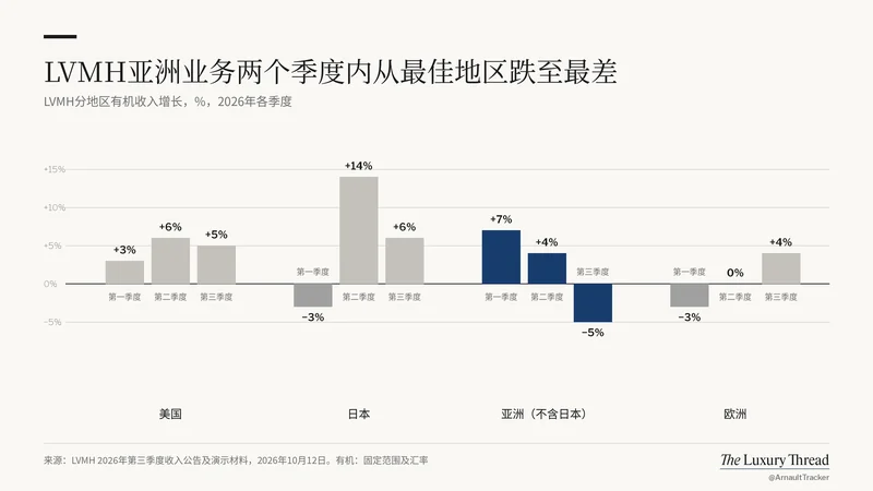 图表：在LVMH，亚洲在两个季度内从表现最好的地区变为最差