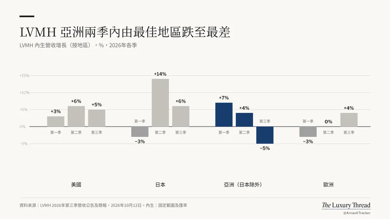 圖表:在 LVMH,亞洲在兩季內從表現最佳的地區跌至最差