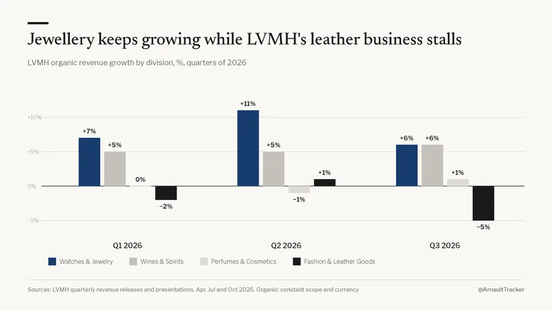 Chart: jewellery keeps growing while LVMH's leather business stalls