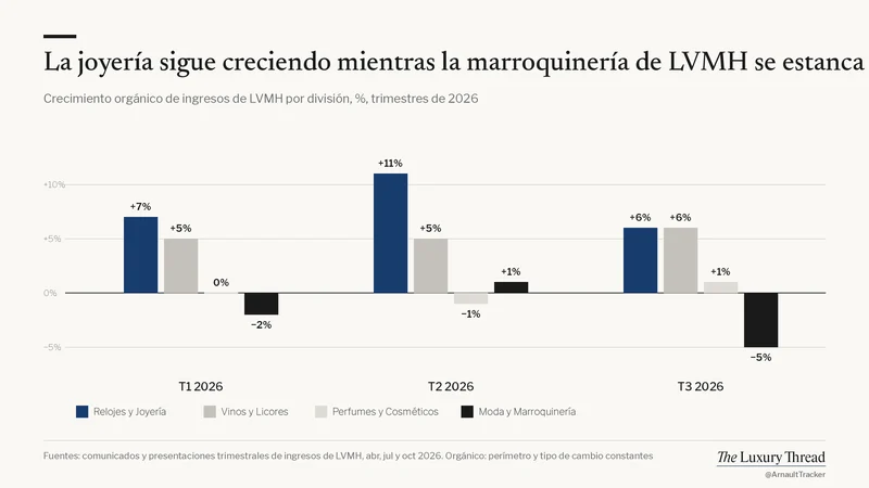 Gráfico: la joyería sigue creciendo mientras el negocio de marroquinería de LVMH se estanca