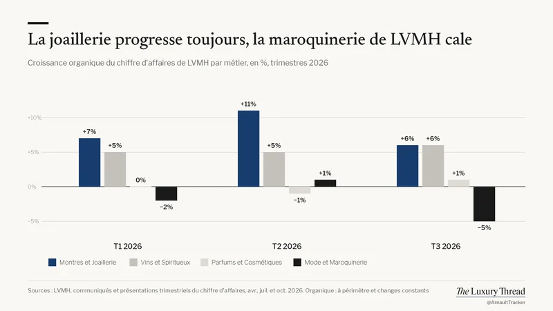 Graphique : la joaillerie poursuit sa croissance tandis que la maroquinerie de LVMH marque le pas