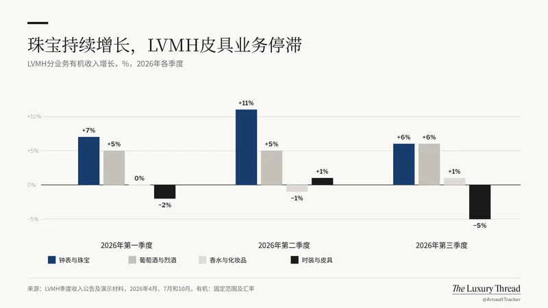 图表：珠宝持续增长，而LVMH的皮具业务陷入停滞